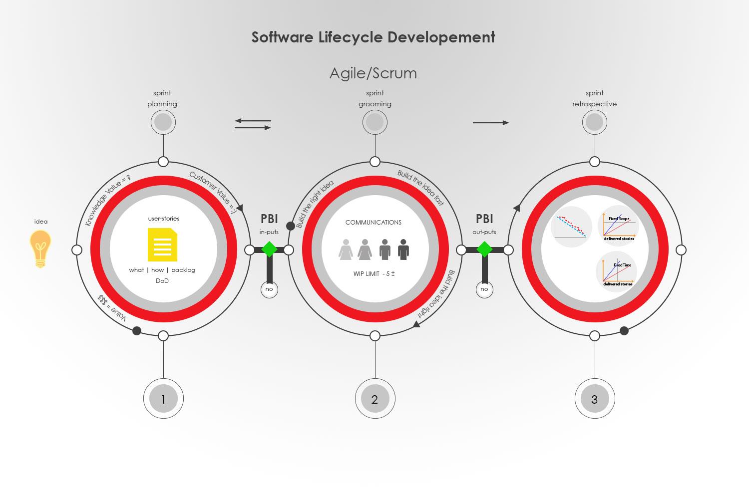 Product development life cycle