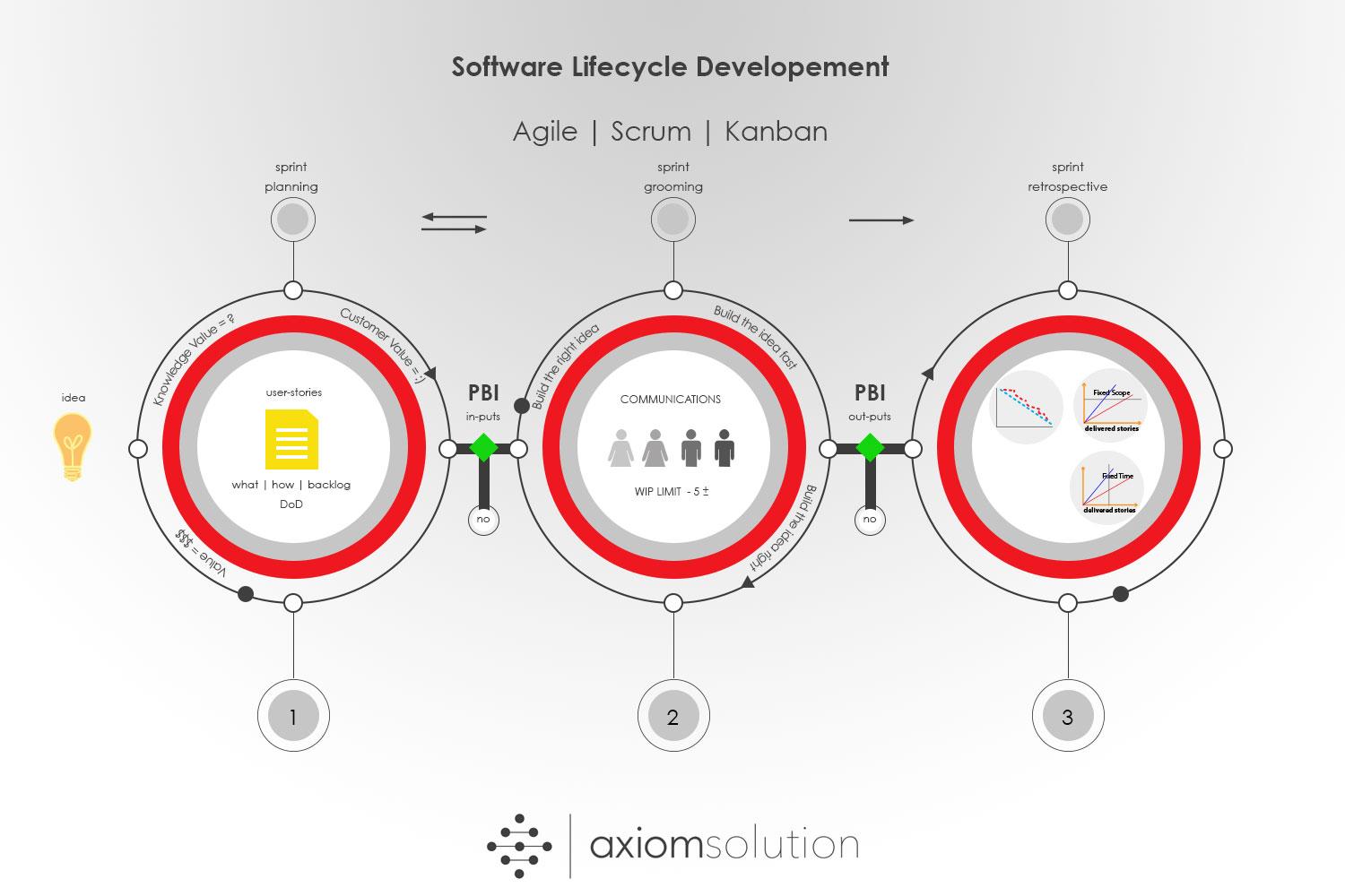 SDLC methodology axiomsolution